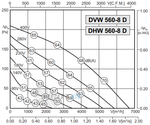 Rosenberg DHW 560-8 D - описание, технические характеристики, графики